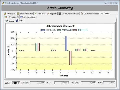 Jahresübersicht des Umsatz durch Grafik